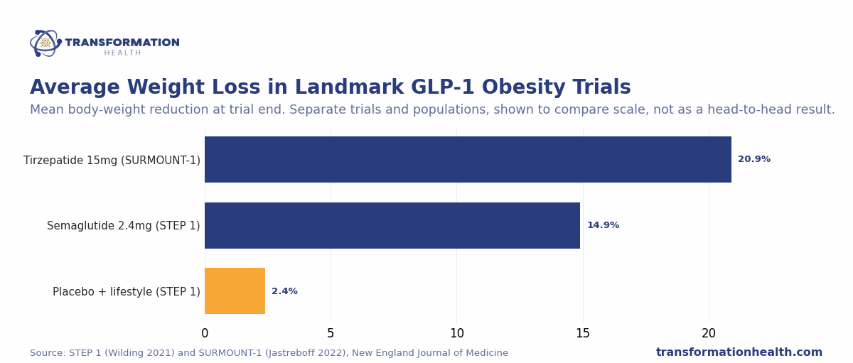 Average Weight Loss in Landmark GLP-1 Obesity Trials - chart by Transformation Health