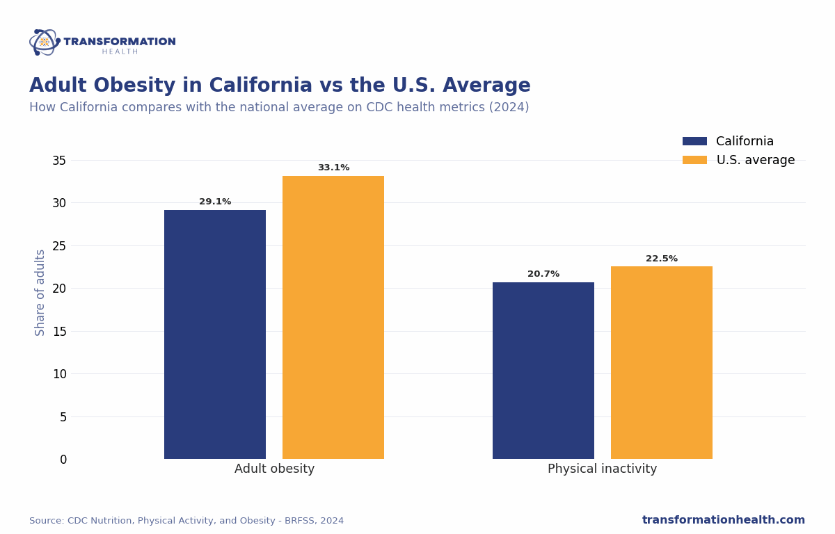 Adult Obesity in California vs the U.S. Average - chart by Transformation Health