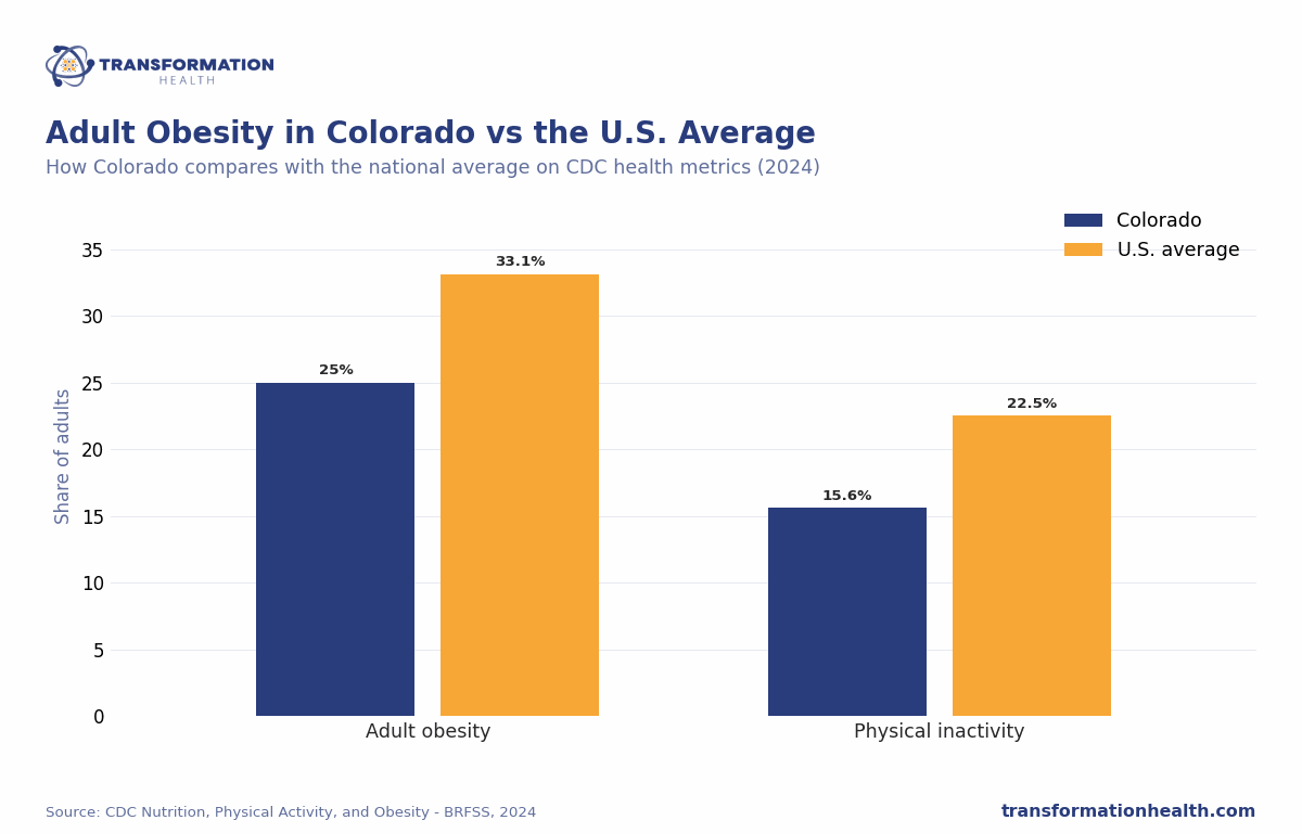 Adult Obesity in Colorado vs the U.S. Average - chart by Transformation Health