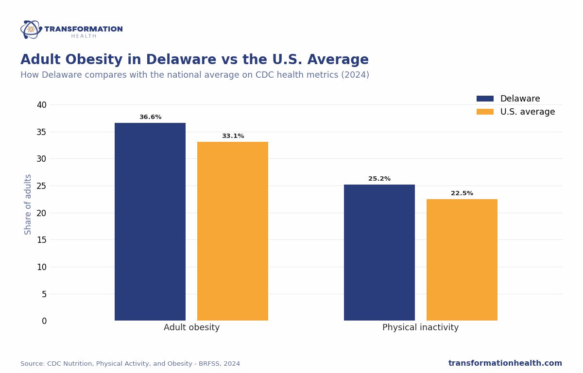 Adult Obesity in Delaware vs the U.S. Average - chart by Transformation Health