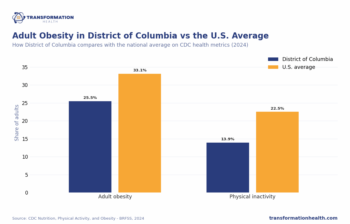 Adult Obesity in District of Columbia vs the U.S. Average - chart by Transformation Health