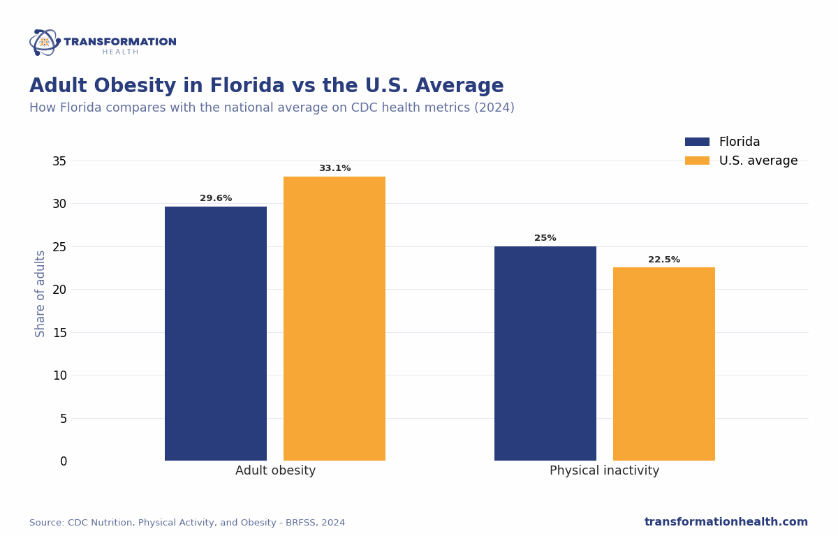 Adult Obesity in Florida vs the U.S. Average - chart by Transformation Health