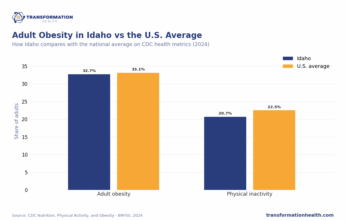Adult Obesity in Idaho vs the U.S. Average - chart by Transformation Health