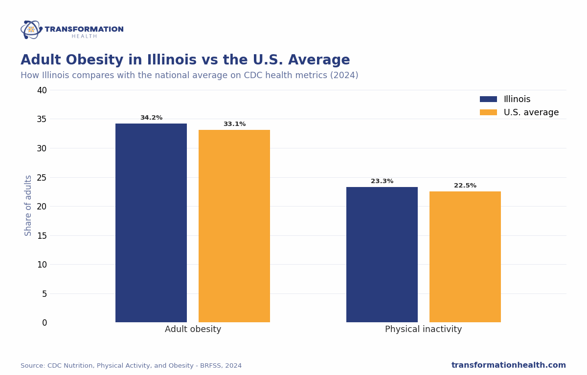 Adult Obesity in Illinois vs the U.S. Average - chart by Transformation Health