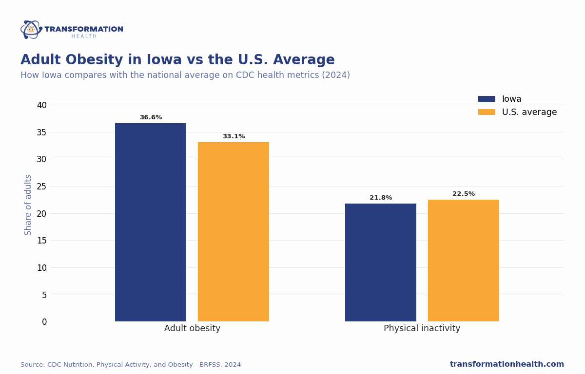 Adult Obesity in Iowa vs the U.S. Average - chart by Transformation Health