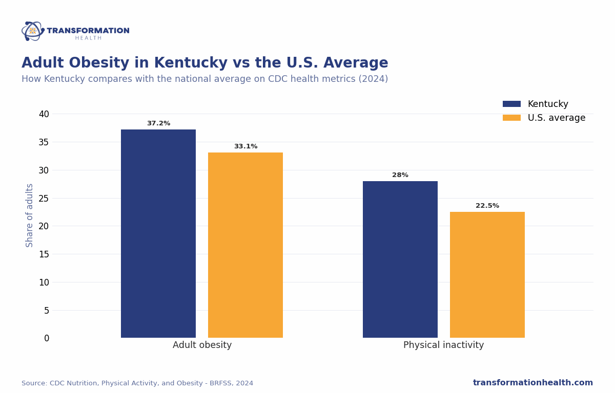 Adult Obesity in Kentucky vs the U.S. Average - chart by Transformation Health