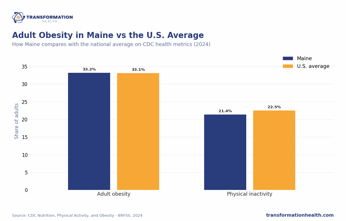 Adult Obesity in Maine vs the U.S. Average - chart by Transformation Health