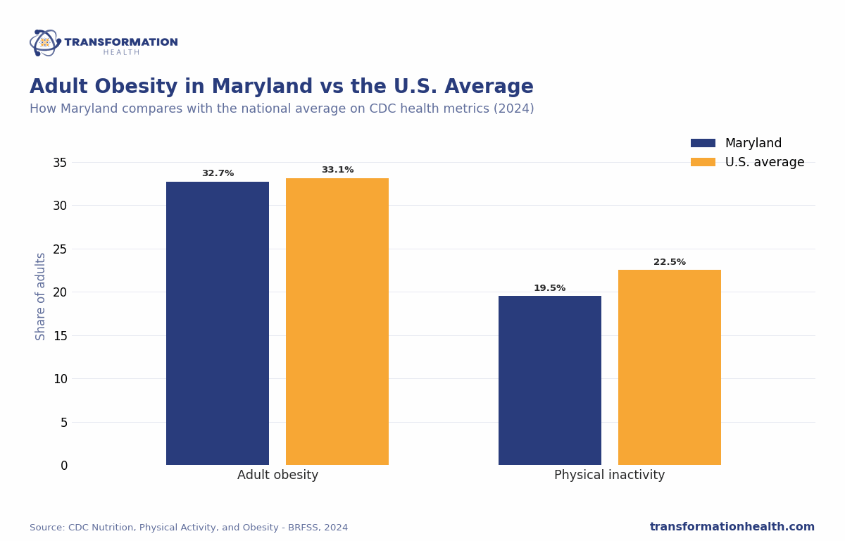 Adult Obesity in Maryland vs the U.S. Average - chart by Transformation Health