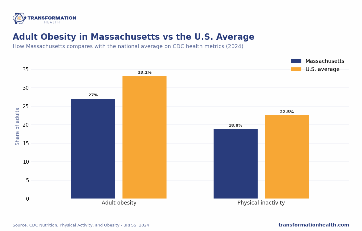 Adult Obesity in Massachusetts vs the U.S. Average - chart by Transformation Health