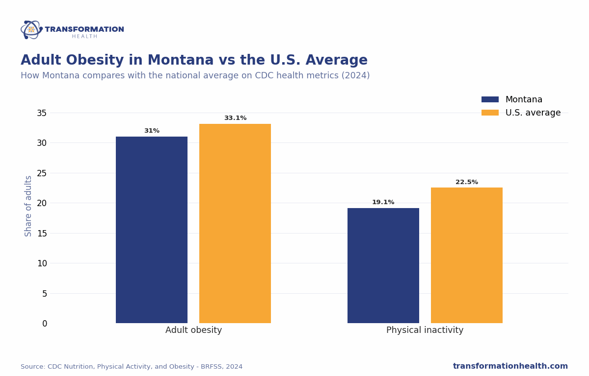 Adult Obesity in Montana vs the U.S. Average - chart by Transformation Health