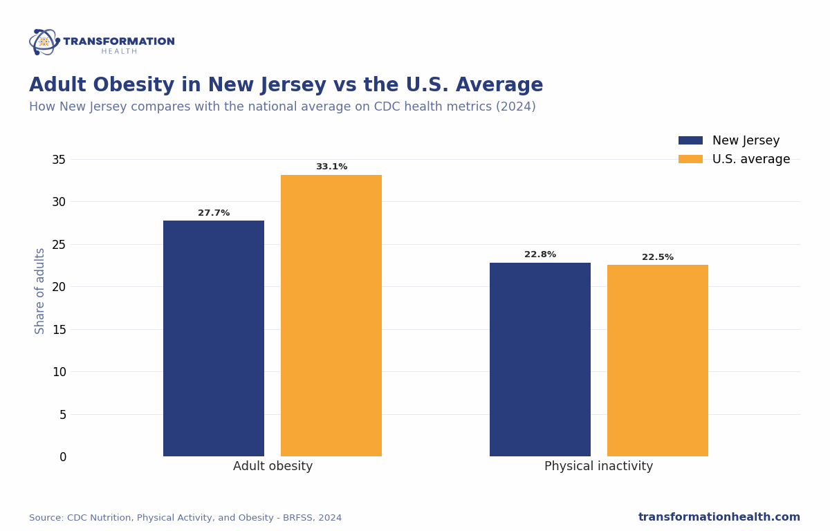 Adult Obesity in New Jersey vs the U.S. Average - chart by Transformation Health