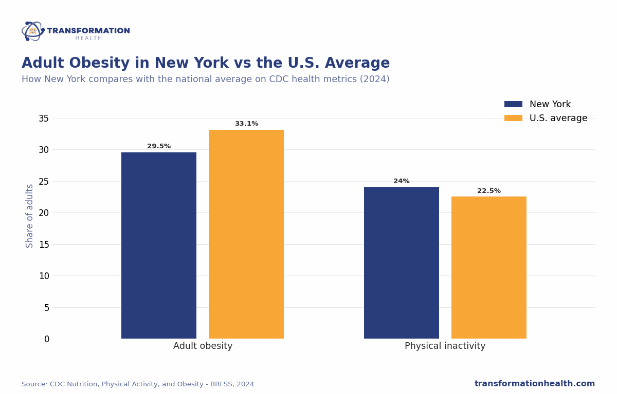 Adult Obesity in New York vs the U.S. Average - chart by Transformation Health