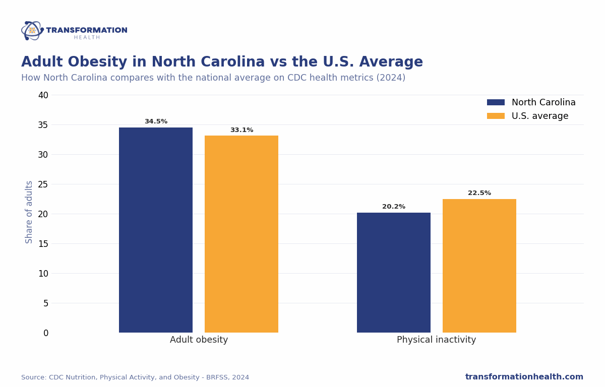 Adult Obesity in North Carolina vs the U.S. Average - chart by Transformation Health