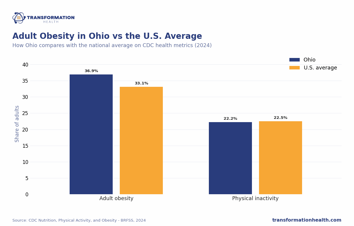 Adult Obesity in Ohio vs the U.S. Average - chart by Transformation Health
