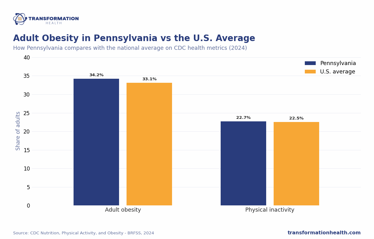 Adult Obesity in Pennsylvania vs the U.S. Average - chart by Transformation Health