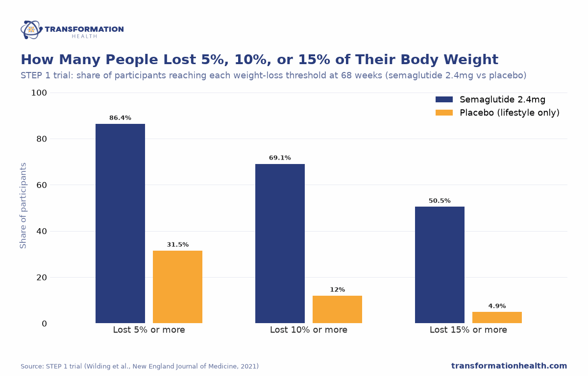 How Many People Lost 5%, 10%, or 15% of Their Body Weight - chart by Transformation Health