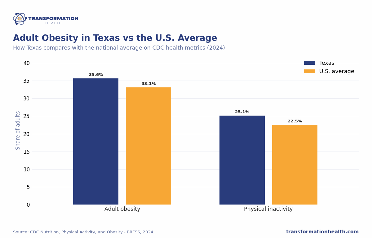 Adult Obesity in Texas vs the U.S. Average - chart by Transformation Health