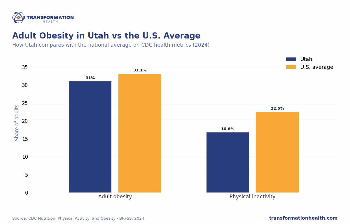 Adult Obesity in Utah vs the U.S. Average - chart by Transformation Health