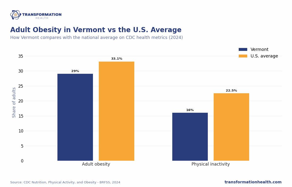 Adult Obesity in Vermont vs the U.S. Average - chart by Transformation Health