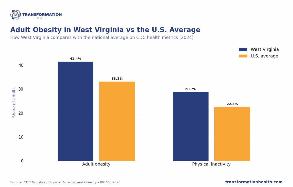 Adult Obesity in West Virginia vs the U.S. Average - chart by Transformation Health
